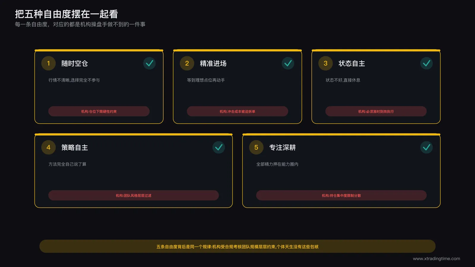 五种个体交易自由度与机构结构性约束对比总结信息图