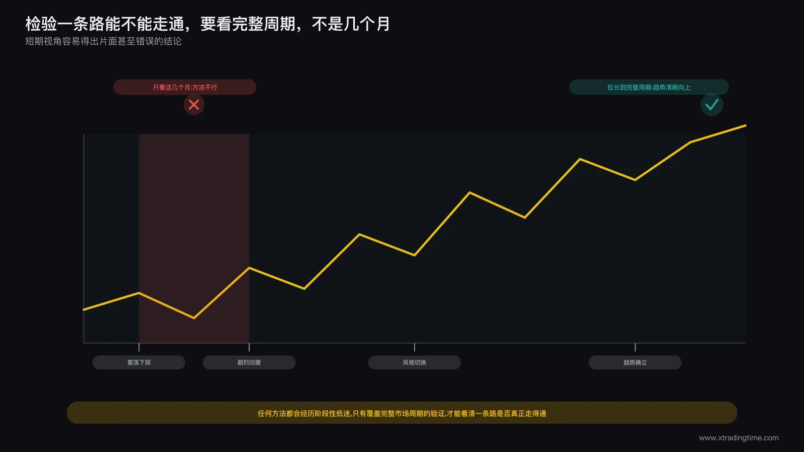 跨越完整市场周期验证交易方法有效性的长期曲线示意图