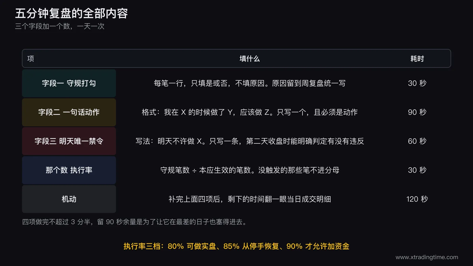 五分钟复盘的表单示意图,画成一张纵向表单包含四个填写区,第一区是每笔一行的是否打勾栏并标注30秒,第二区是一句话动作栏带我在什么时候做了什么应该做什么的三段式提示并标注90秒,第三区是明天唯一禁令栏并标注60秒,第四区是执行率计算栏带分子分母说明并标注30秒,表单右侧画一条累计时长刻度显示总计三分半并留90秒余量