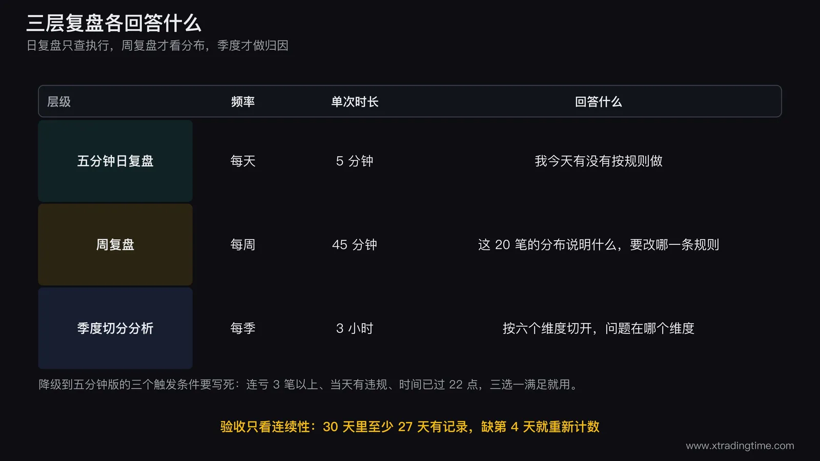 三层复盘结构的时间分配图,画成一个纵向三层的金字塔,底层最宽为每天五分钟的日复盘标注只查执行,中层为每周四十五分钟的周复盘标注看分布与改一条规则,顶层为每季三小时的切分分析标注六维度归因,三层之间用向上的箭头标注数据流向,金字塔右侧另标出降级触发条件的三个选项连亏三笔当天有违规时间过二十二点