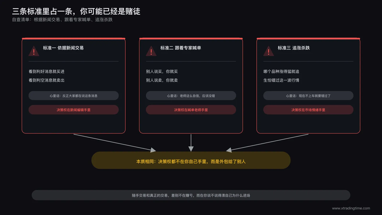 三条判断标准的自查清单示意图：根据新闻交易、跟着专家喊单、追涨杀跌