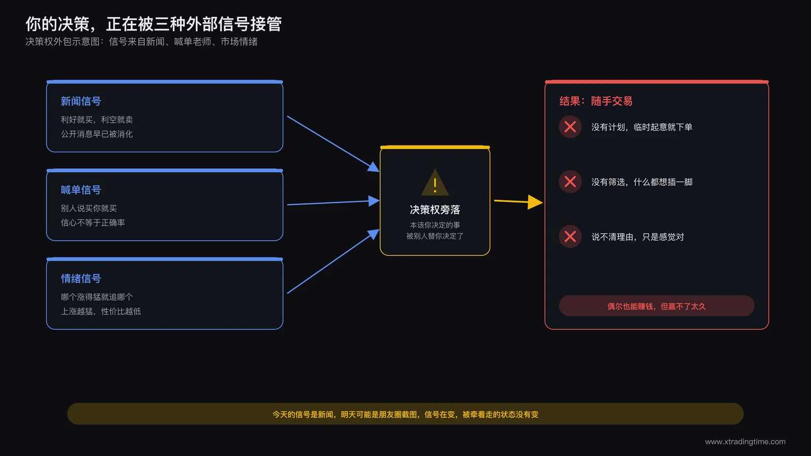 决策权外包给新闻、喊单、市场情绪的示意图