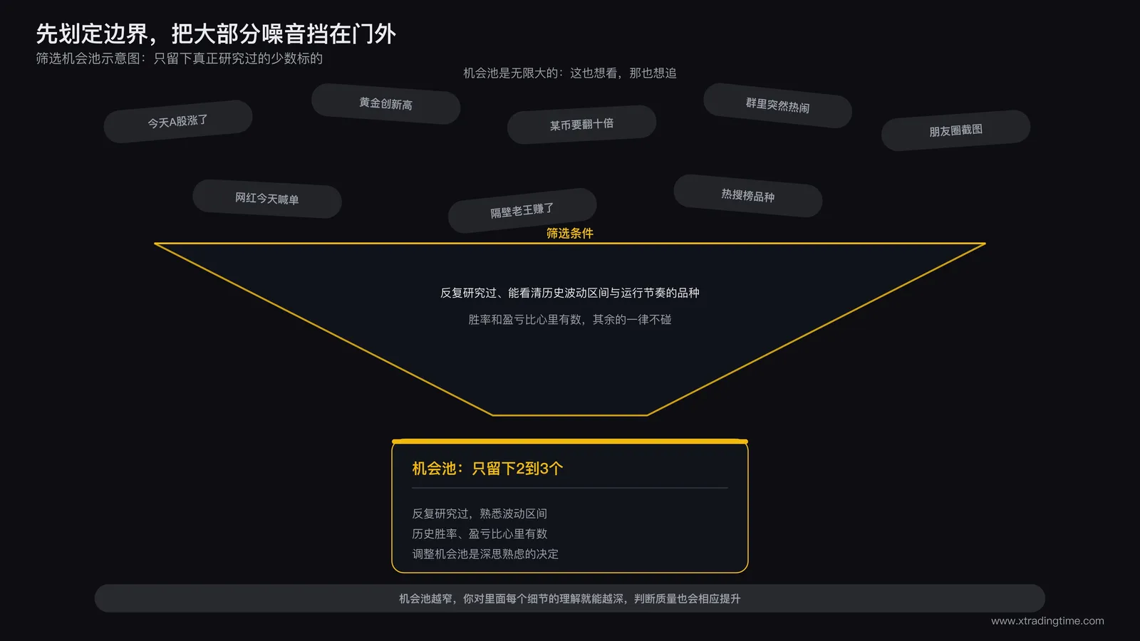 筛选机会池示意图：只关注满足特定条件的标的，过滤掉其余噪音