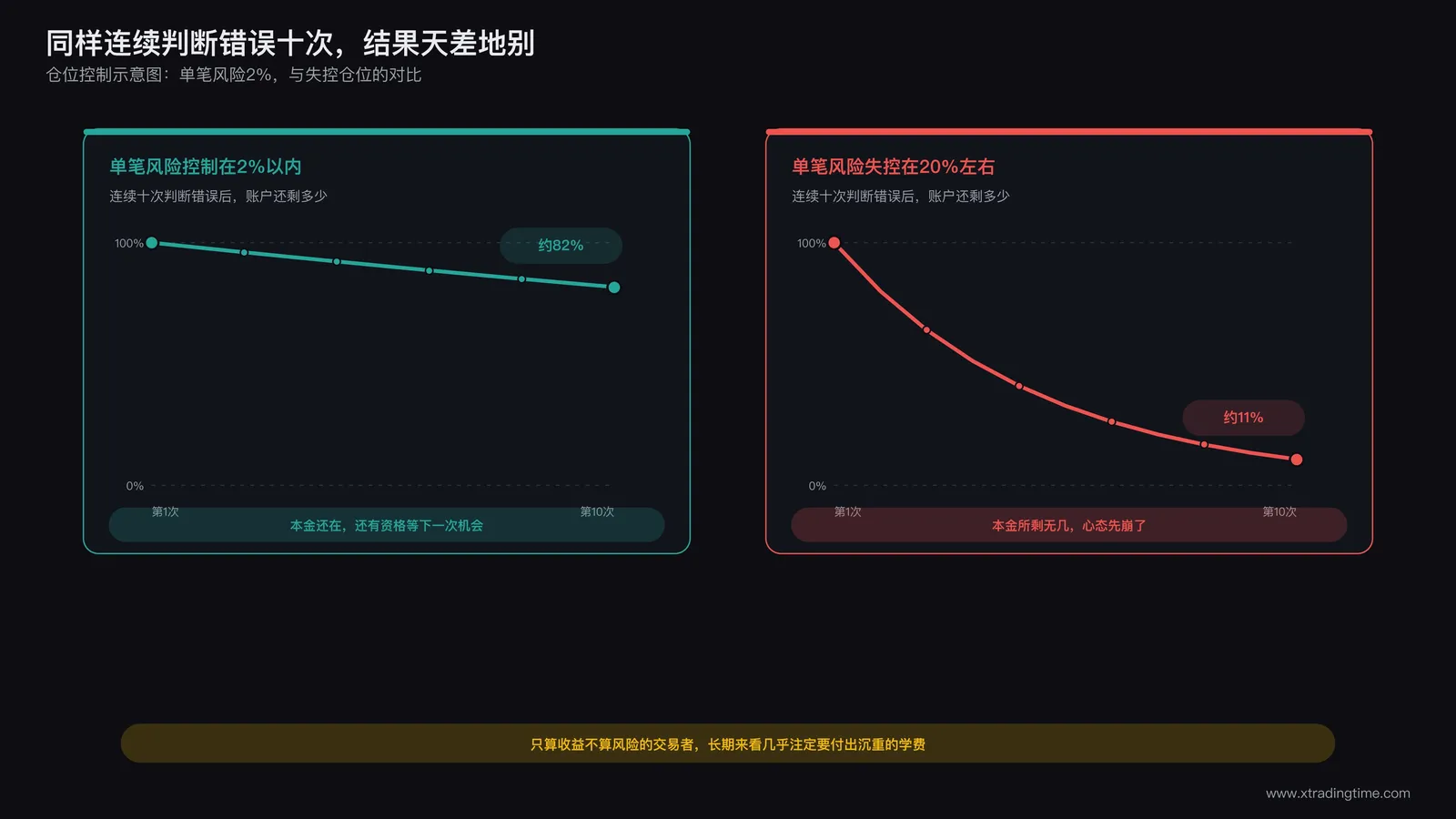 单笔风险不超过账户2%的仓位控制示意图