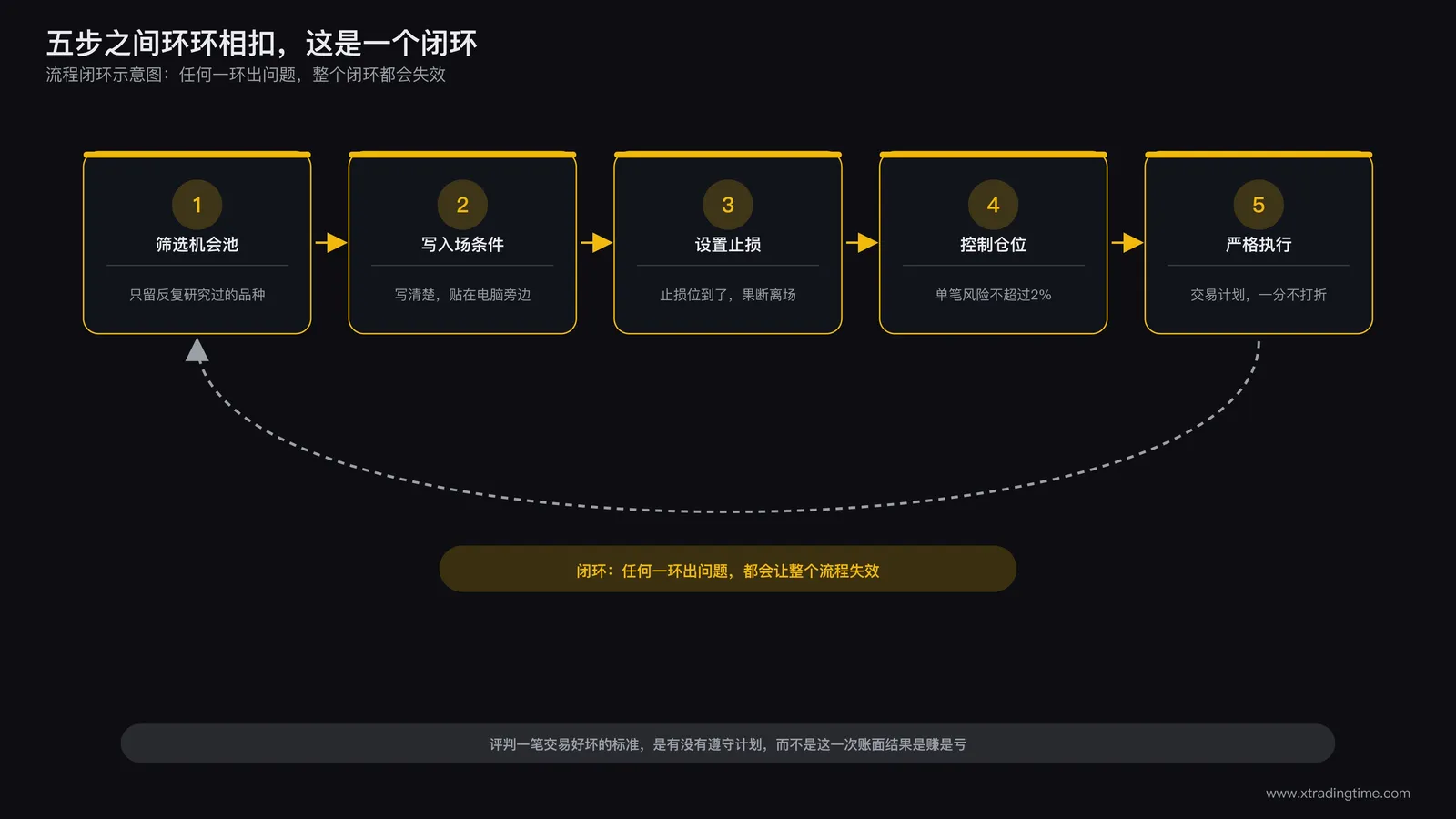 严格执行杜绝随手交易的流程闭环示意图