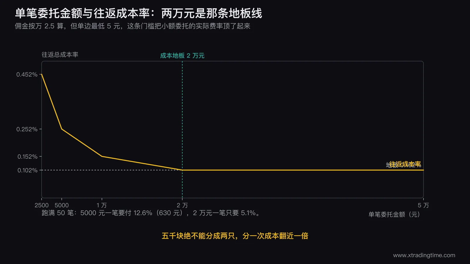 小资金成本结构对照图，上半部分画出单笔委托金额从2500元到5万元的往返成本率曲线，标出2万元的地板拐点；下半部分用堆叠条形图对比5000元与2万元跑满50笔的累计成本占本金比例（12.6% 对 5.1%）