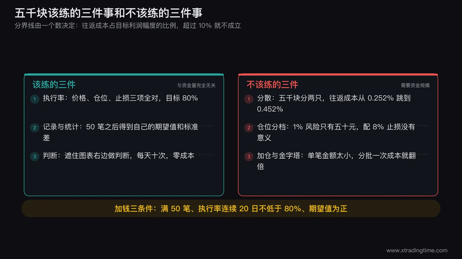 该练与不该练的对照表图示，左栏三项（执行率、记录统计、右边缘判断）配「与资金量无关」标签，右栏三项（分散、仓位分档、加仓）配「需要资金规模」标签，右下角画出加钱三条件的检查框
