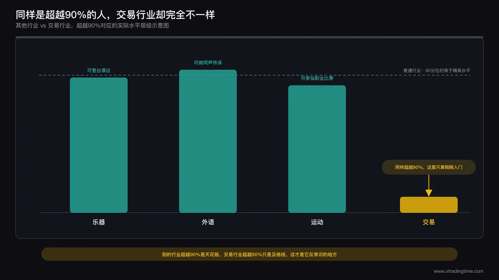 交易行业超越90%的人只算入门与其他行业的对比示意图