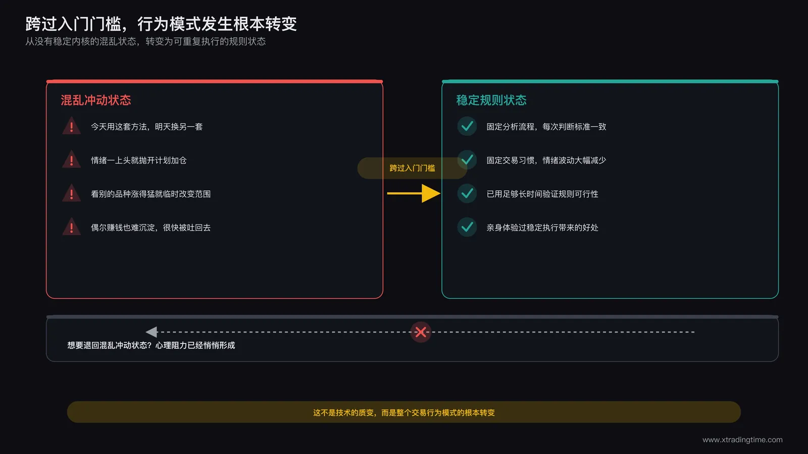 真正入门后交易行为发生质变难以再回到长期亏钱状态的示意图