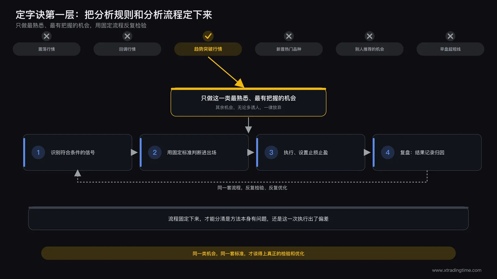 固定分析规则和分析流程只做最熟悉机会的示意图