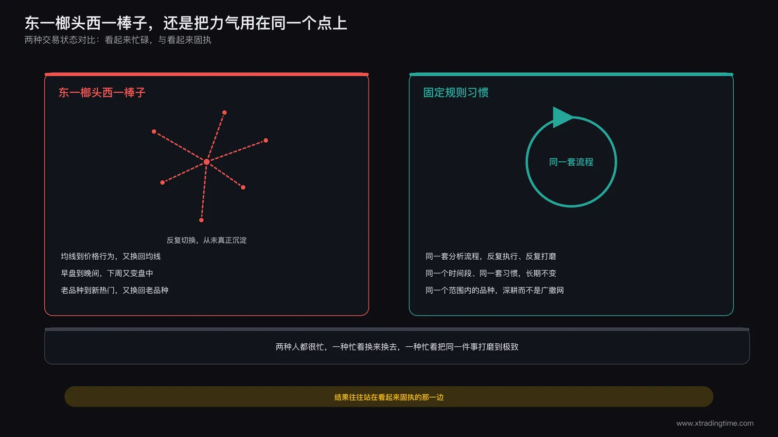 东一榔头西一棒子交易模式与固定规则习惯交易模式的对比示意图