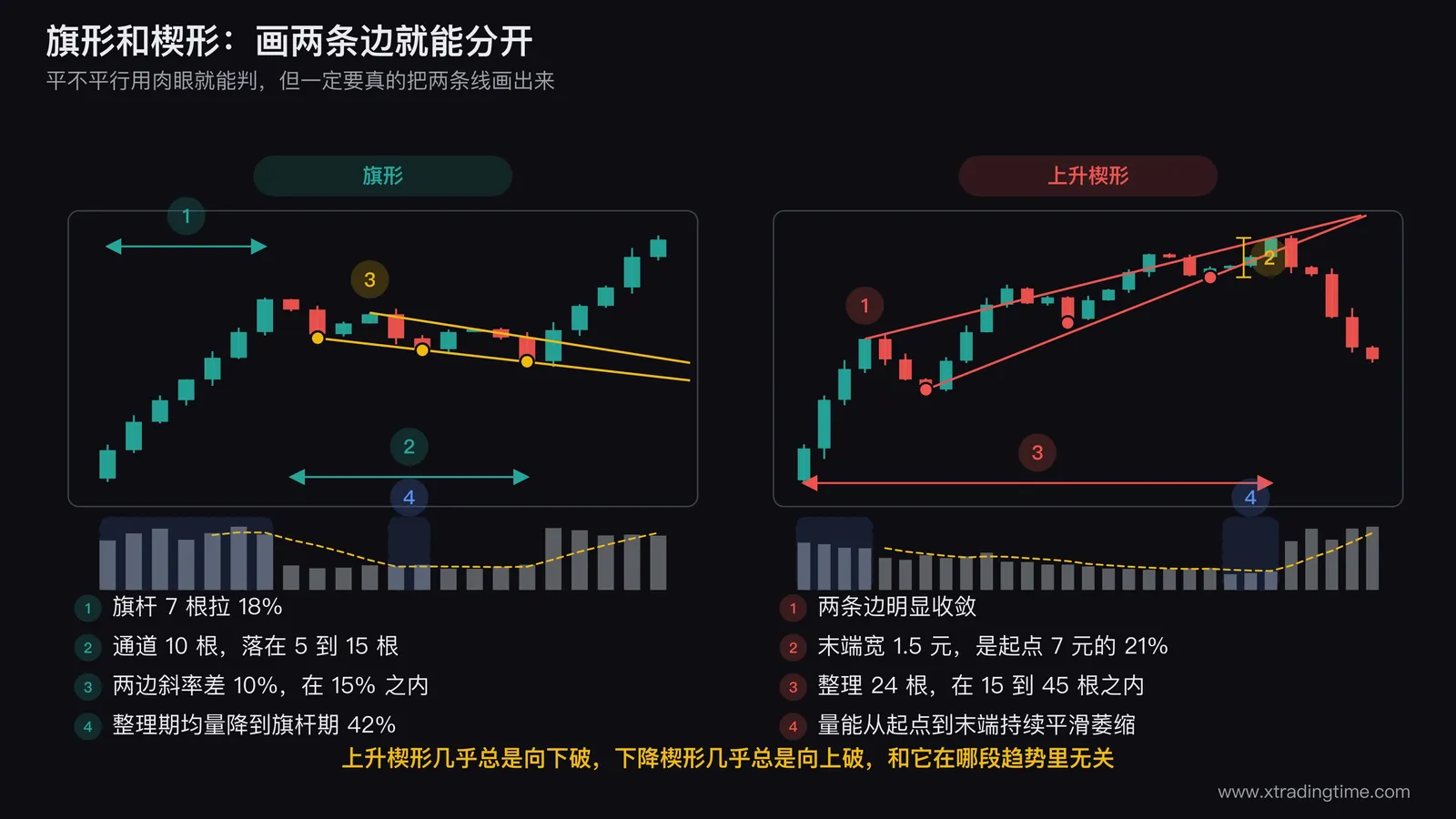 旗形与楔形的对照图,左侧画一根长阳旗杆后接一个两边平行且向下倾斜的窄通道并标注5到15根K线,右侧画一个两条边明显收敛的上升楔形并标注末端宽度不足起点50%,两图下方各画成交量柱分别标注缩量到50%以下和持续平滑萎缩