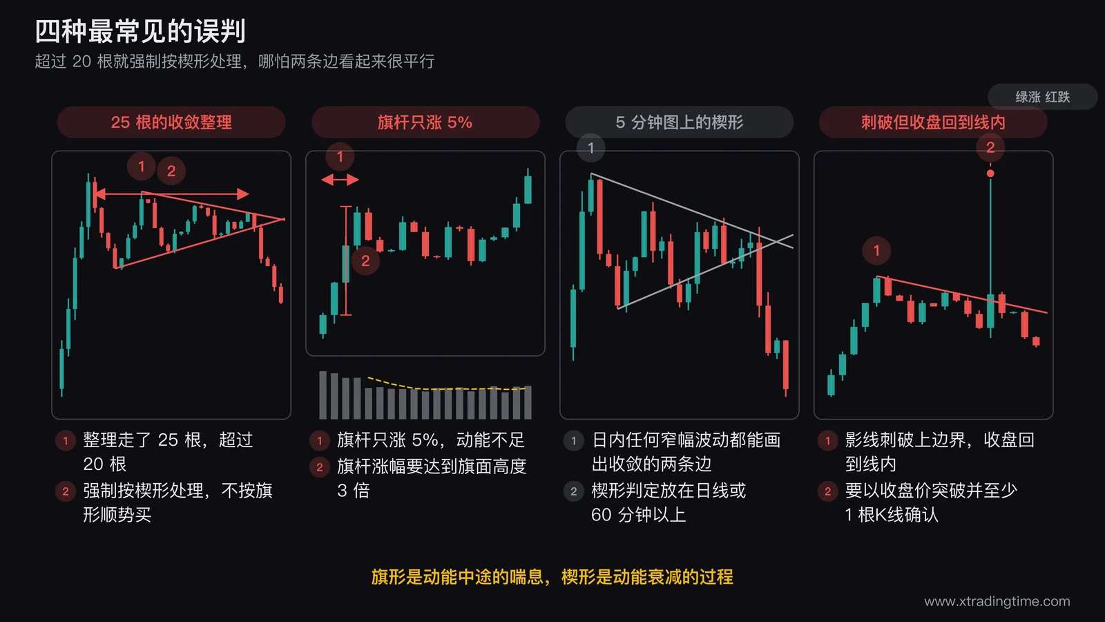 四种典型误判的对照图,第一格画一个走了25根K线的缓慢收敛整理并标注超过20根必须按楔形处理,第二格画只涨5%的短旗杆配长通道标注动能不足,第三格画5分钟图上密集的楔形标注没有统计意义,第四格画一根刺破上边界但收盘回到线内的K线标注不算突破