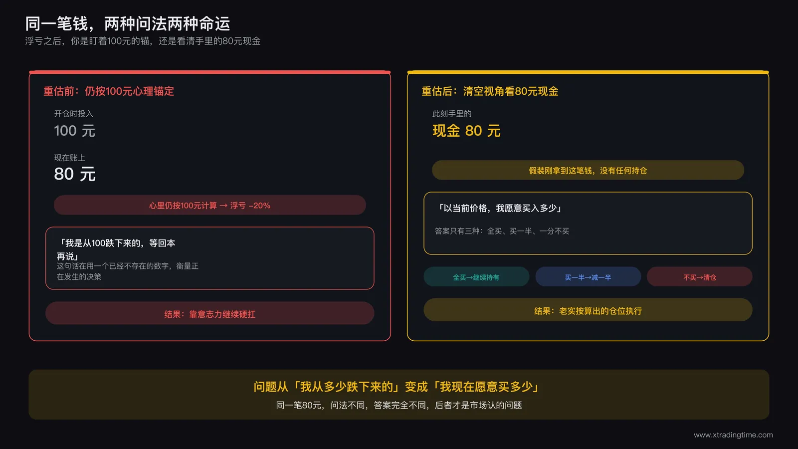 浮亏重估前后对比示意图:左侧显示100元仓位浮亏20变成80仍按100元心理锚定继续硬扛,右侧显示同一笔钱切换为80元现金视角后重新决策买入多少