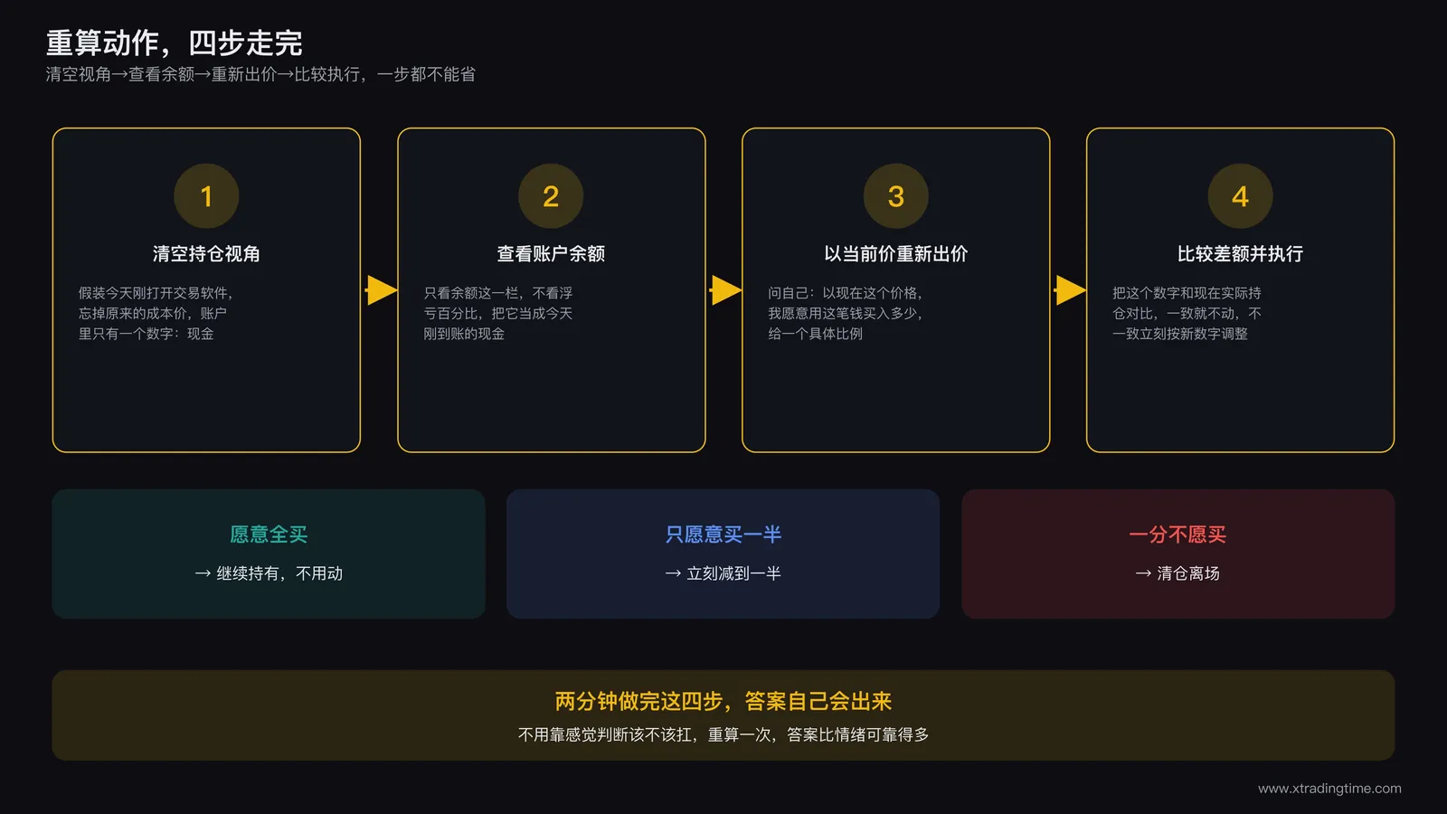 重算动作四步流程图:第一步清空持仓视角,第二步查看当前账户余额,第三步以当前价格重新出价,第四步比较新旧仓位差额并执行