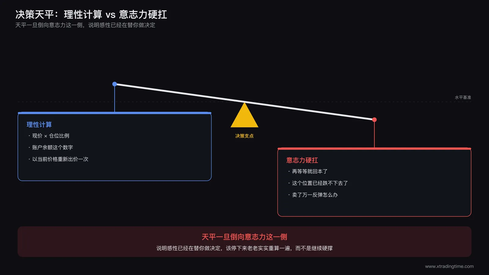 意志力介入决策示意图:天平一侧是理性计算的数字判断,另一侧是需要咬牙硬扛的意志力介入,当天平倒向意志力一侧时触发警报