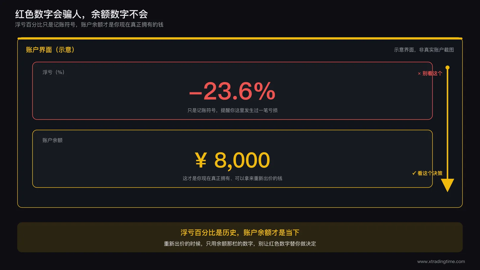 红色亏损数字与实际可用余额对比示意图:屏幕上方是刺眼的红色浮亏百分比数字,下方是实际账户可用余额,箭头指出后者才是应该用来做决策的依据