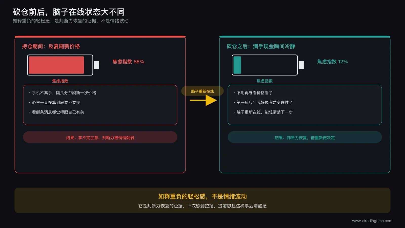 砍仓前后心理状态对比示意图:左侧是持仓期间反复刷新价格焦虑不安的状态,右侧是砍仓清空后满手现金瞬间冷静下来的状态,中间用箭头连接标注为脑子重新在线