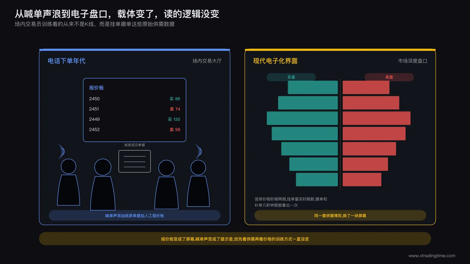 左侧为电话下单年代的场内交易大厅示意图:交易员手持纸质成交单据聚集在报价板前;右侧为现代电子化市场深度界面:竖排价格阶梯两侧分别显示买单和卖单的挂单量柱状图,用视觉对比呈现从场内喊单到电子盘口的信息载体变化