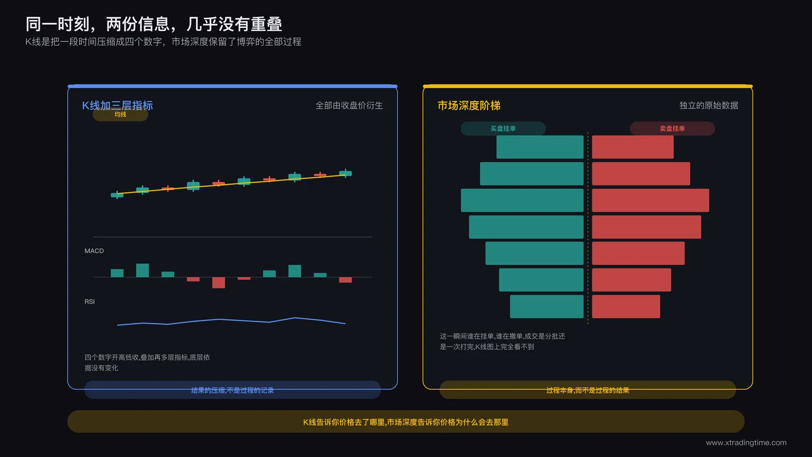 K线图与市场深度界面并排对比示意图:左侧为叠加均线、MACD、RSI三层指标的传统K线图;右侧为同一标的同一时刻的市场深度阶梯图,竖向价格轴两侧分别用横向柱状图表示各价位的买卖挂单量,标注文字说明左图数据全部由收盘价衍生而来,右图为独立的原始供需数据