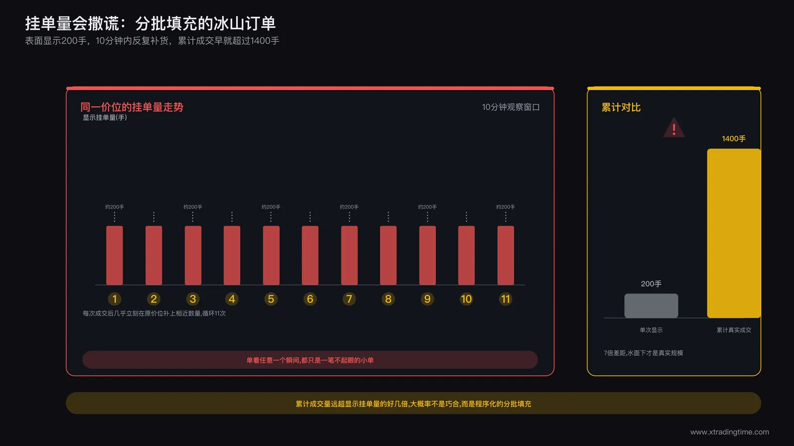冰山订单分批填充示意图:某价位的挂单量柱状图,配合下方时间轴展示该价位在10分钟内被反复成交并重新填充的过程,每次显示挂单量维持在约200手,但时间轴上标注出连续11次填充记录,右侧标注累计真实成交量达到1400手,与表面挂单量形成鲜明对比