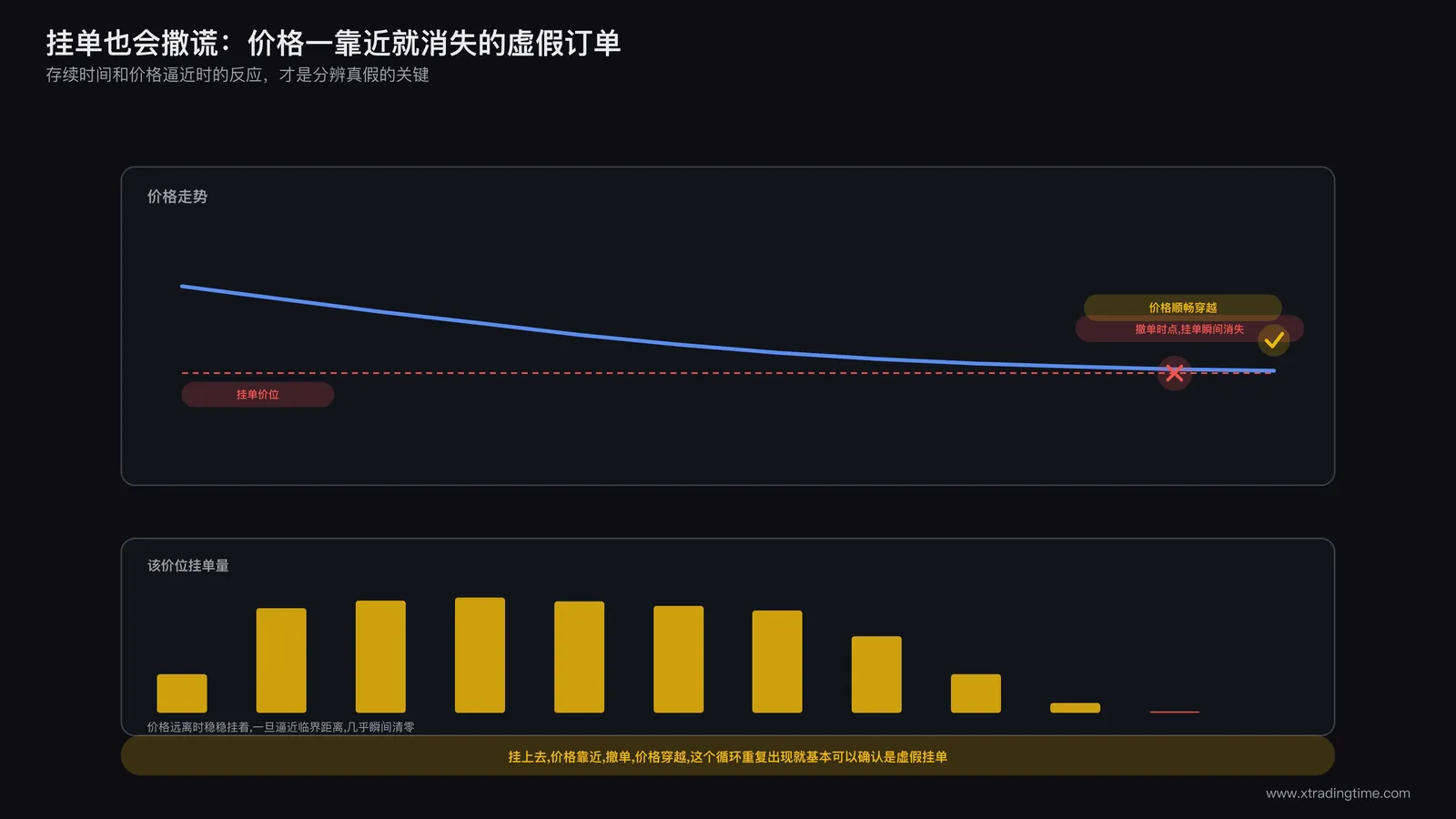 虚假挂单生命周期时间序列图:横轴为时间,纵轴为价格,展示价格从上方逐渐逼近某挂单价位的曲线,配合柱状标记该价位挂单量的存续状态,在价格触及前的最后一刻挂单量骤降至零,随后价格顺畅穿越该价位继续运行,图中标注「挂单撤销时点」与「价格穿越时点」