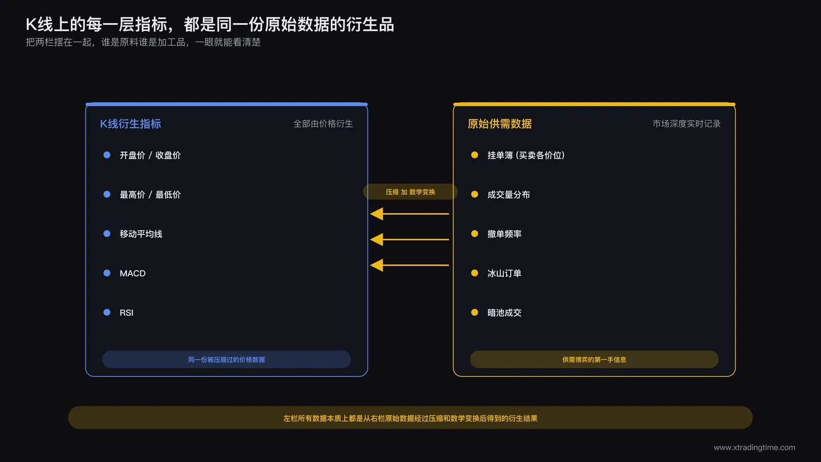信息源对比图:左栏标题为K线衍生指标,列出开盘价、收盘价、移动平均线、MACD、RSI等条目;右栏标题为原始供需数据,列出挂单簿、成交量分布、撤单频率、冰山订单、暗池成交等条目;用箭头从右栏指向左栏,标注说明左栏所有数据本质上都是从右栏原始数据经过压缩和数学变换后得到的衍生结果