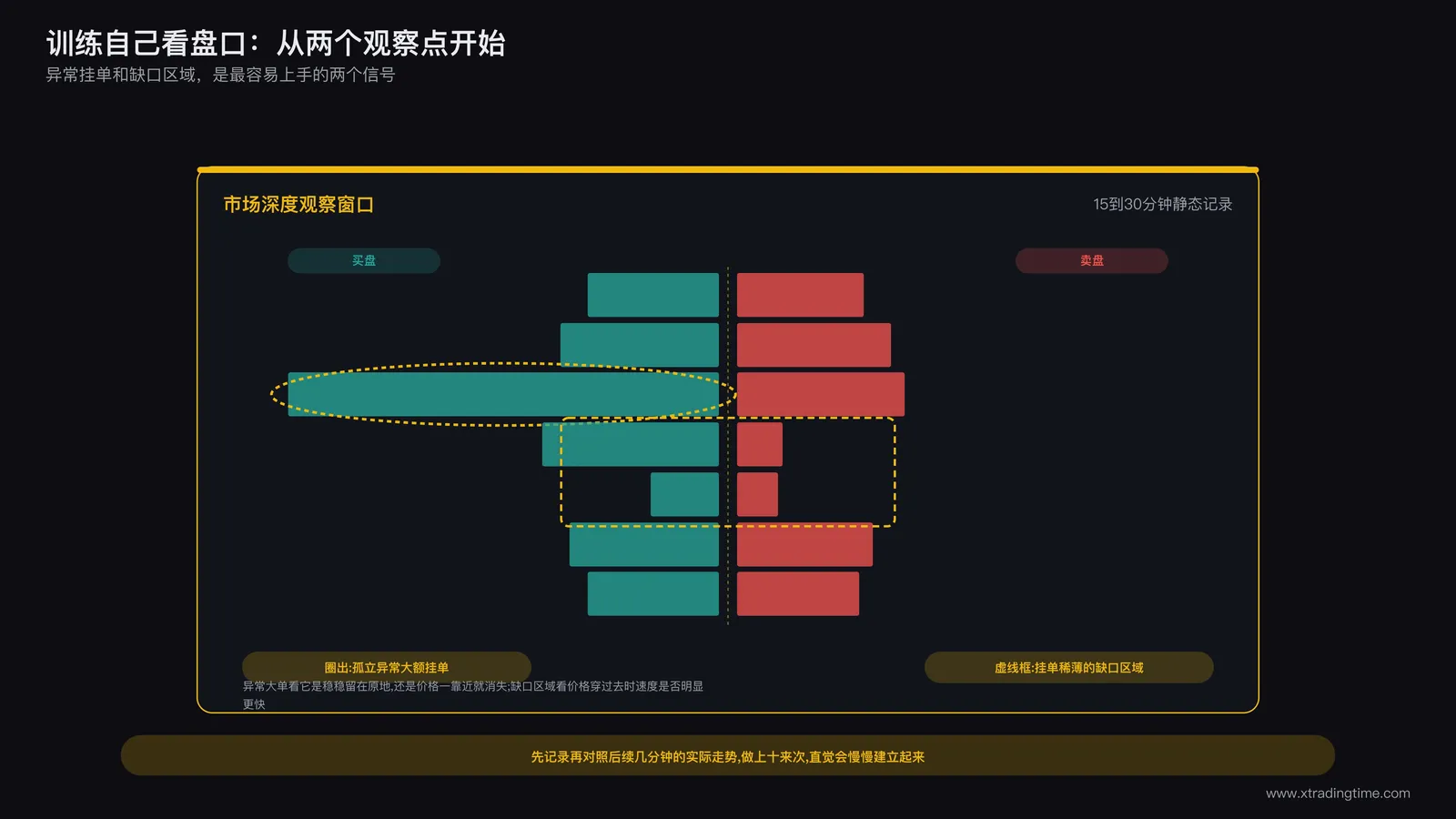 市场深度观察练习标注图:一张真实市场深度截图的示意版,用红色圆圈标注出一处孤立的异常大额挂单,用虚线框标注出一段挂单量明显稀薄的价格缺口区域,并配合简短文字标注引导读者对照练习的两个观察重点
