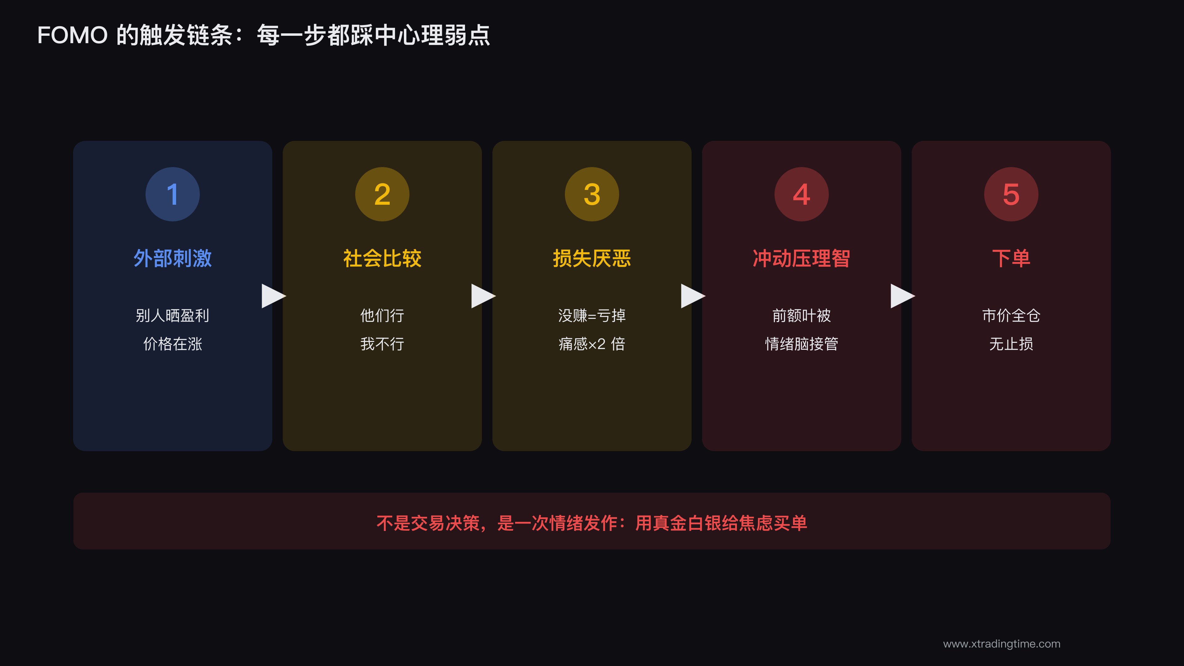 FOMO的触发链条
