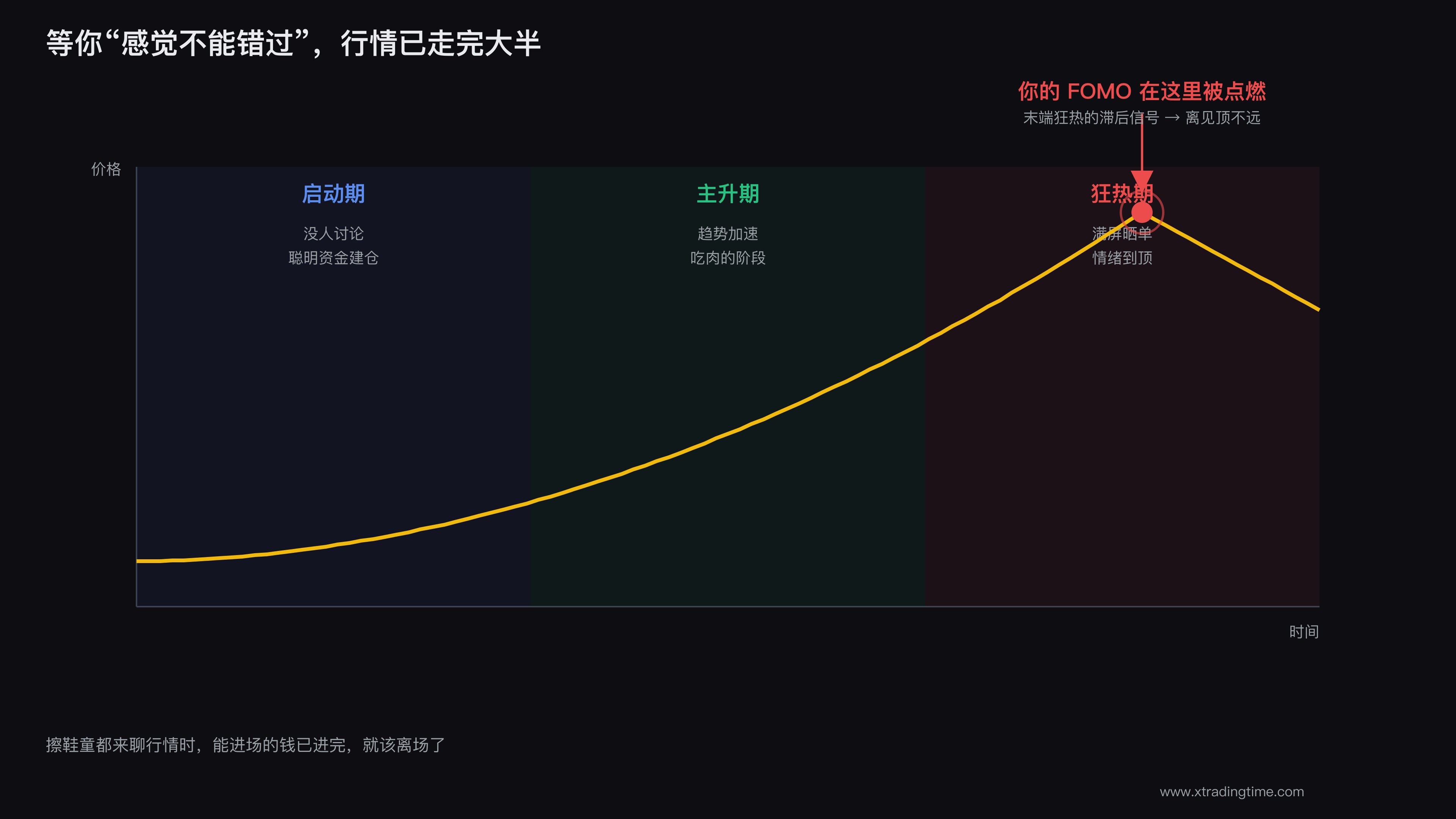 感觉到FOMO时往往已是末端