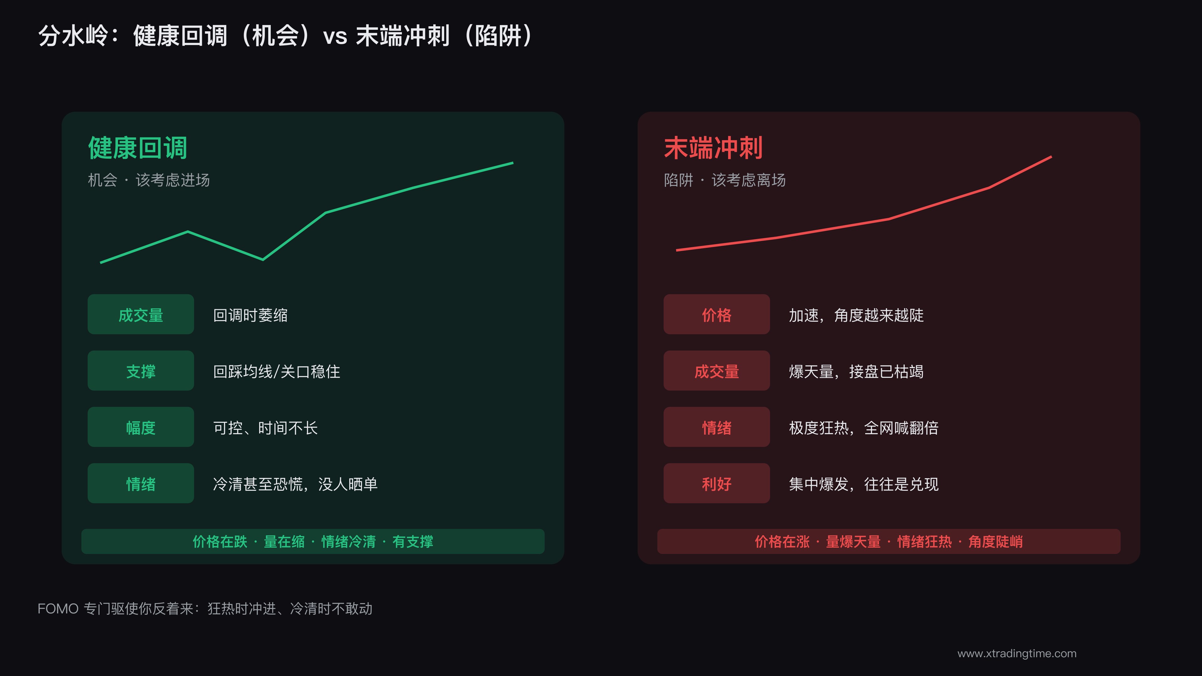 区分回调机会与末端陷阱