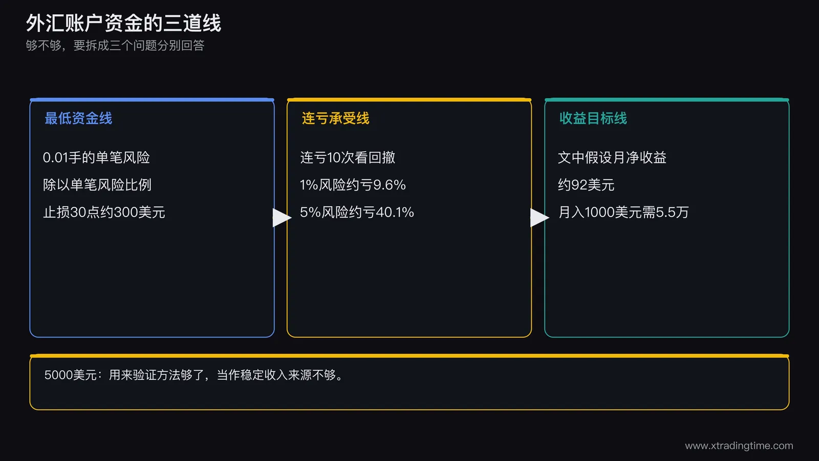 外汇账户资金三道线示意图:最低资金线、连亏承受线、收益目标线,横向对照5000美元落在哪一档