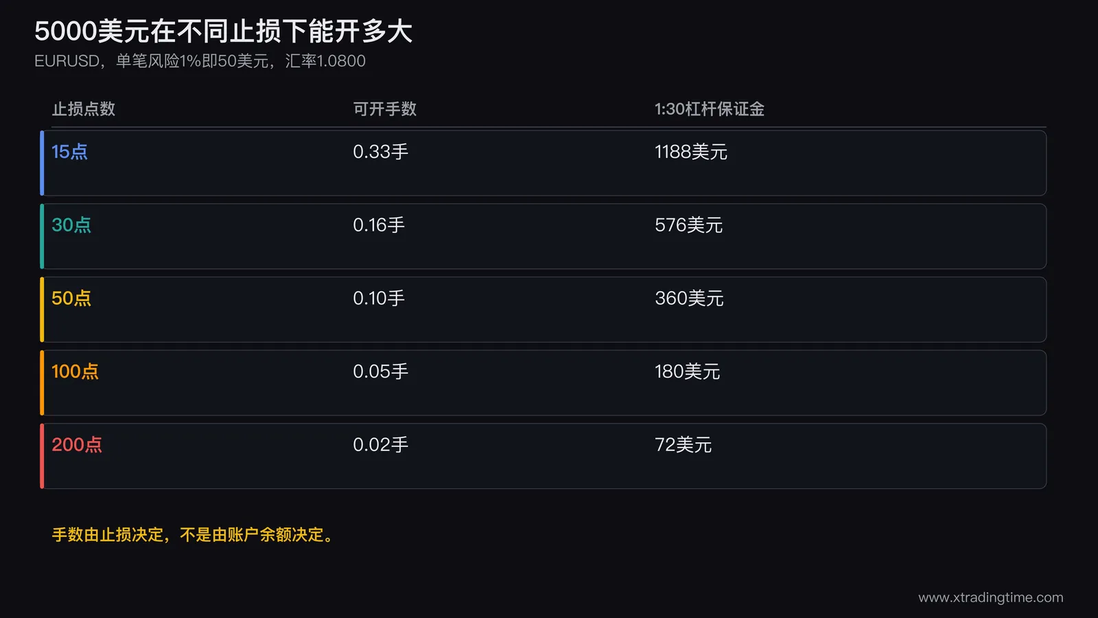 5000美元账户在不同止损宽度下的手数对照图:止损越宽手数越小,横轴为止损点数,纵轴为可开手数
