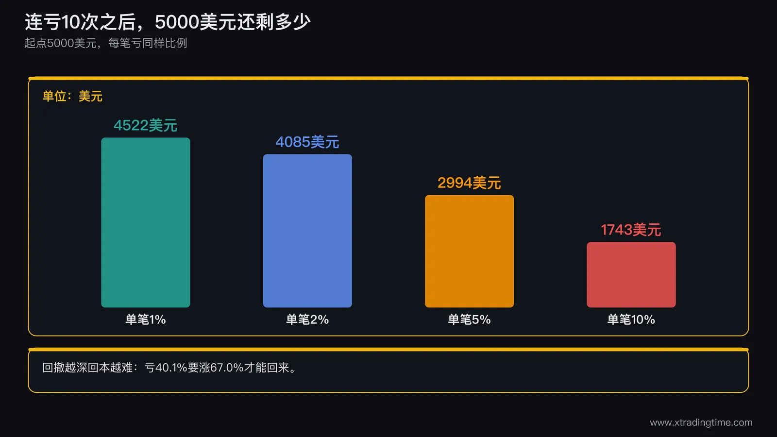 连亏10次后的账户曲线对比:单笔风险1%、2%、5%、10%四条曲线从5000美元出发的衰减路径