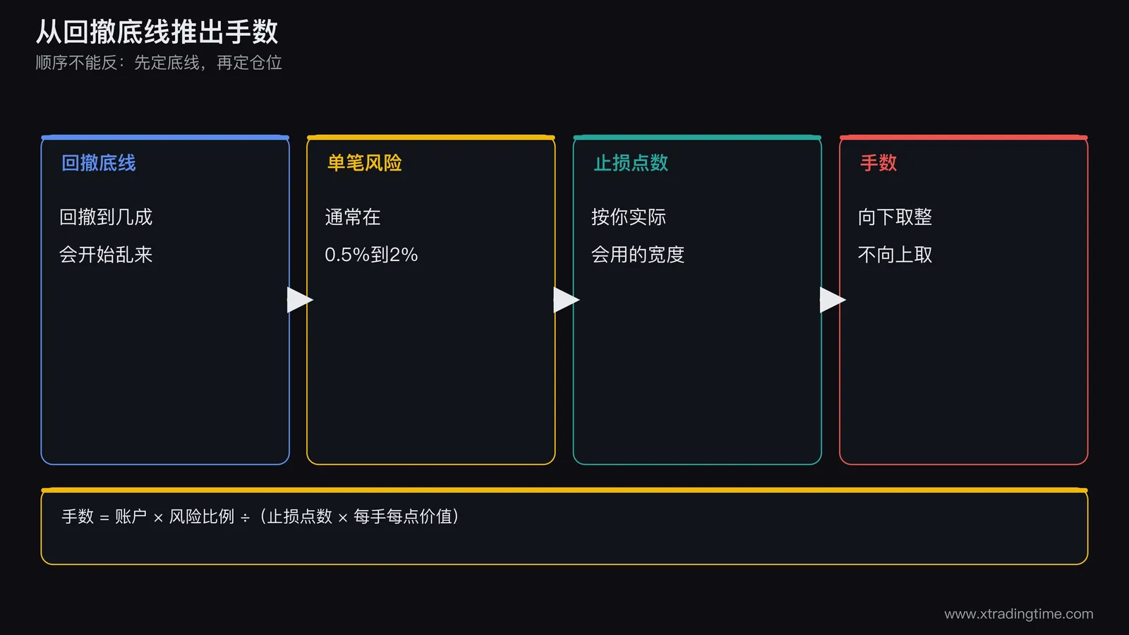 账户资金、止损、手数三者关系的流程图:从回撤底线出发,经单笔风险比例、止损点数,最终得出手数与所需资金