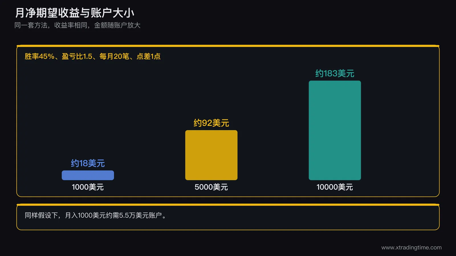 月净期望收益与账户资金的关系图:同一收益率下1000、5000、10000、50000美元账户的月收益柱状对比,并标出月入1000美元所需的5.5万美元线