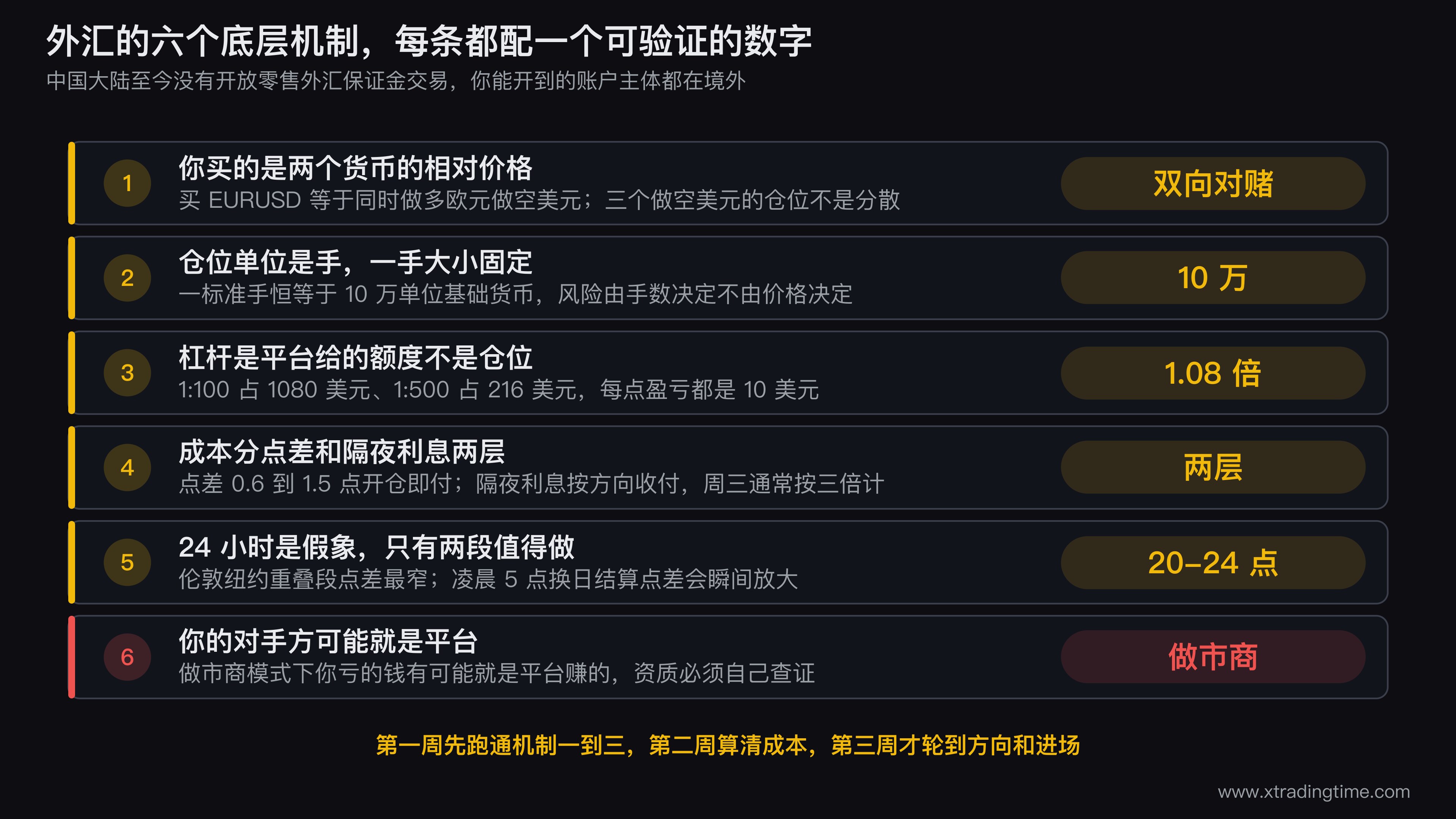 外汇六个核心机制的关系图,中心是一笔持仓,向外辐射出货币对方向、手数决定名义价值、杠杆决定保证金占用、点差与隔夜利息两层成本、时区决定波动、平台决定成交这六条支线,每条支线标注对应的可验证数字