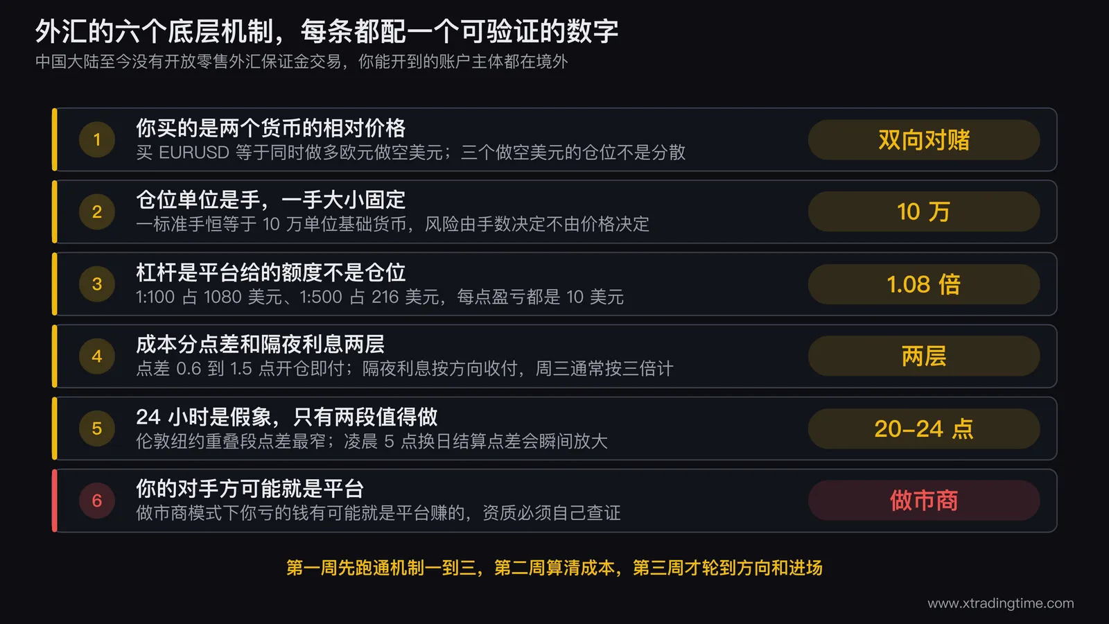 外汇六个核心机制的关系图，中心是一笔持仓，向外辐射出货币对方向、手数决定名义价值、杠杆决定保证金占用、点差与隔夜利息两层成本、时区决定波动、平台决定成交这六条支线，每条支线标注对应的可验证数字