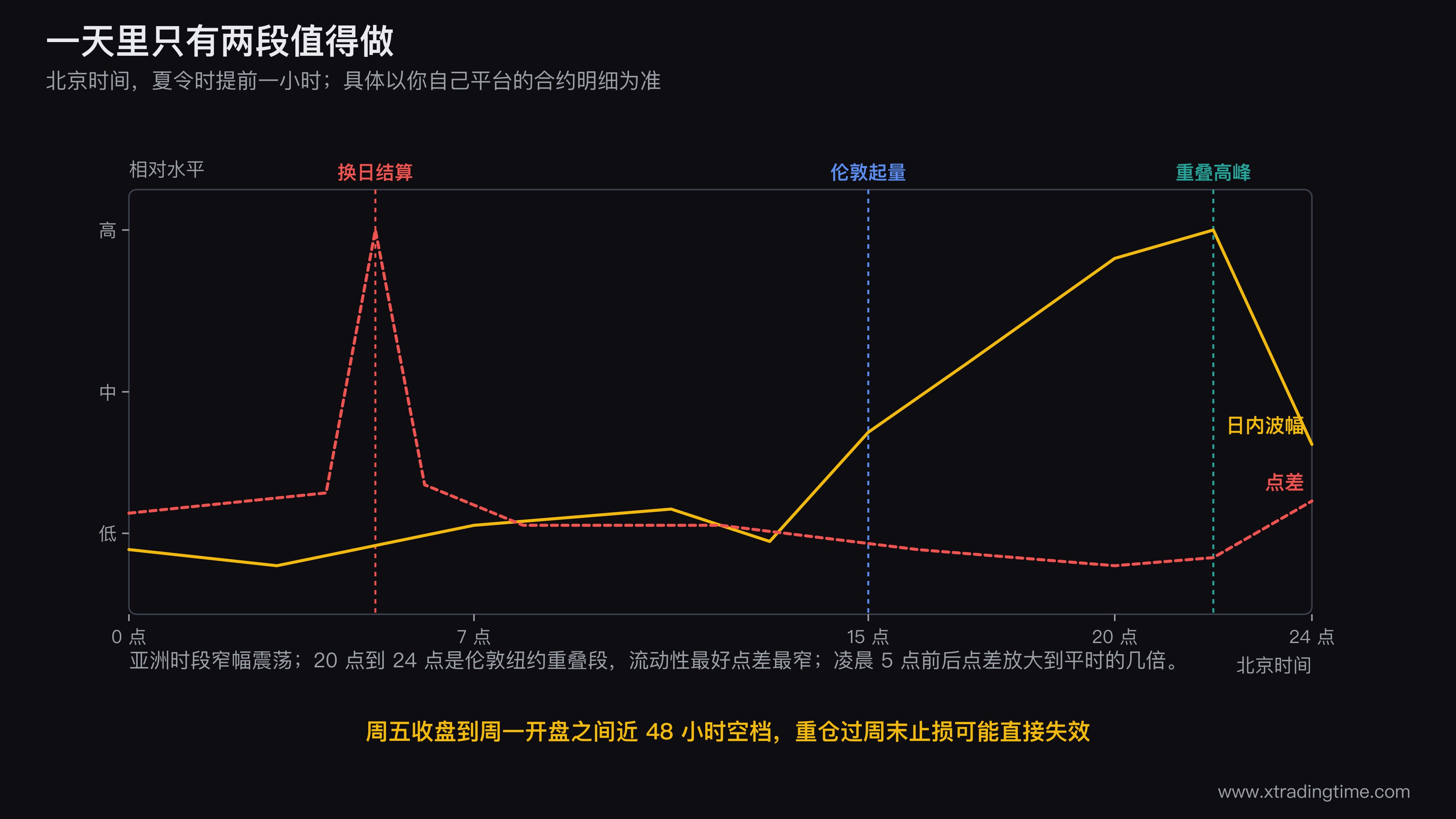 外汇一周的时区波动分布图,横轴为北京时间0点到24点,纵轴为平均波幅,标注亚洲时段窄幅区、伦敦时段起量点、20点到24点伦敦纽约重叠高峰段、以及凌晨5点结算点的点差放大尖峰