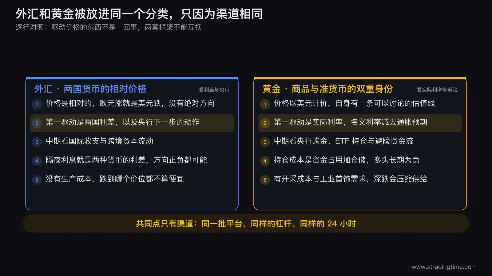 外汇和黄金的驱动因素逐行对照:相对价格与双重身份