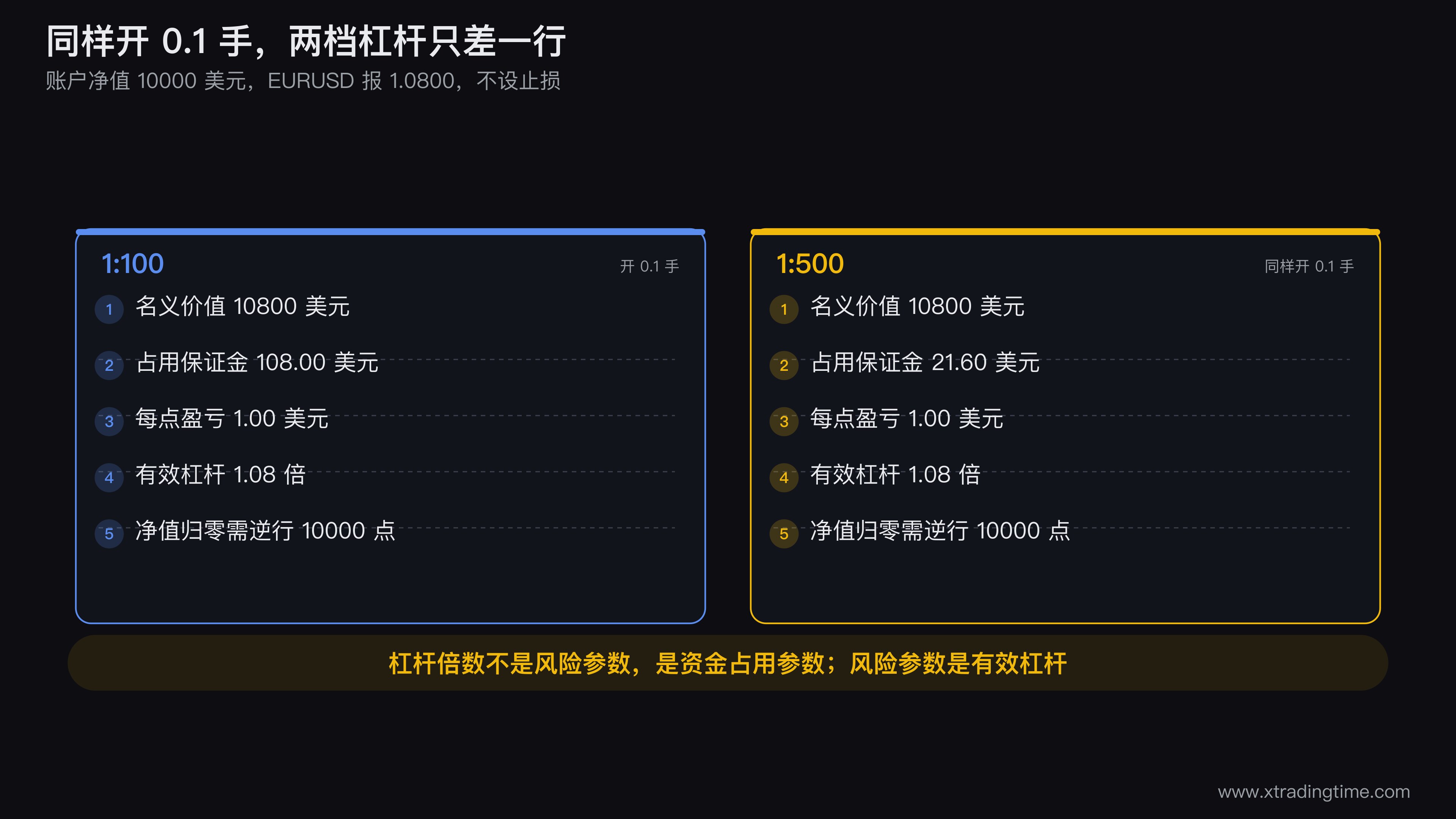 杠杆倍数与三个差别的对照图,上半部分用两个等大的仓位方块展示100倍与500倍下相同的名义价值和每点盈亏、不同的保证金占用;下半部分是一条价格轴,标出1:30、1:100、1:500三档在相同1手仓位下的强平触发位置,显示低杠杆强平点更靠前