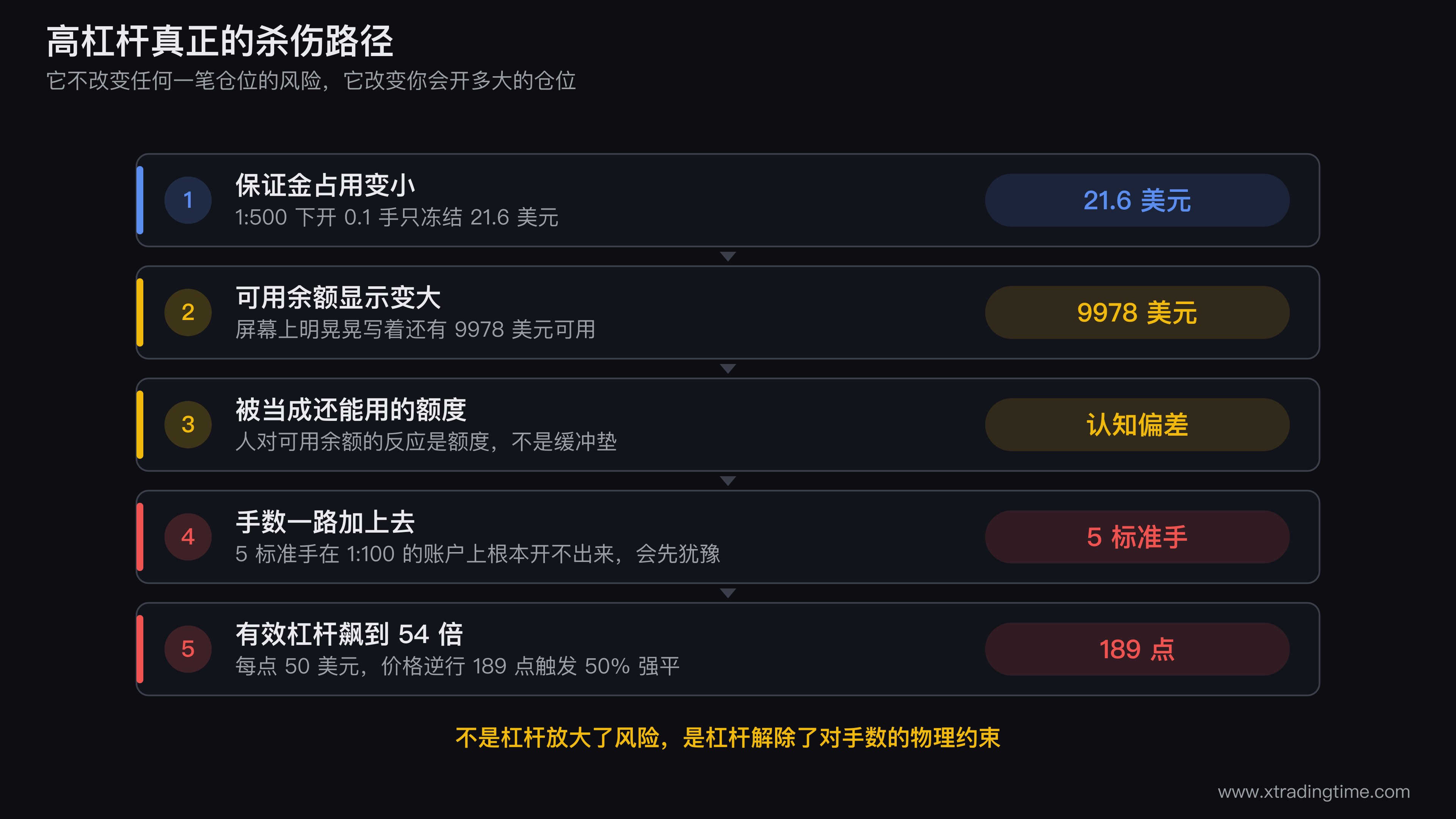 高杠杆的风险传导链示意图,从保证金占用变小出发,经过可用余额显示变大、心理上判定为可用额度、手数上调、有效杠杆飙升,最后到达强平,链条旁标注1万美元账户开5手时有效杠杆54倍、每点50美元、逆行189点强平的具体数字