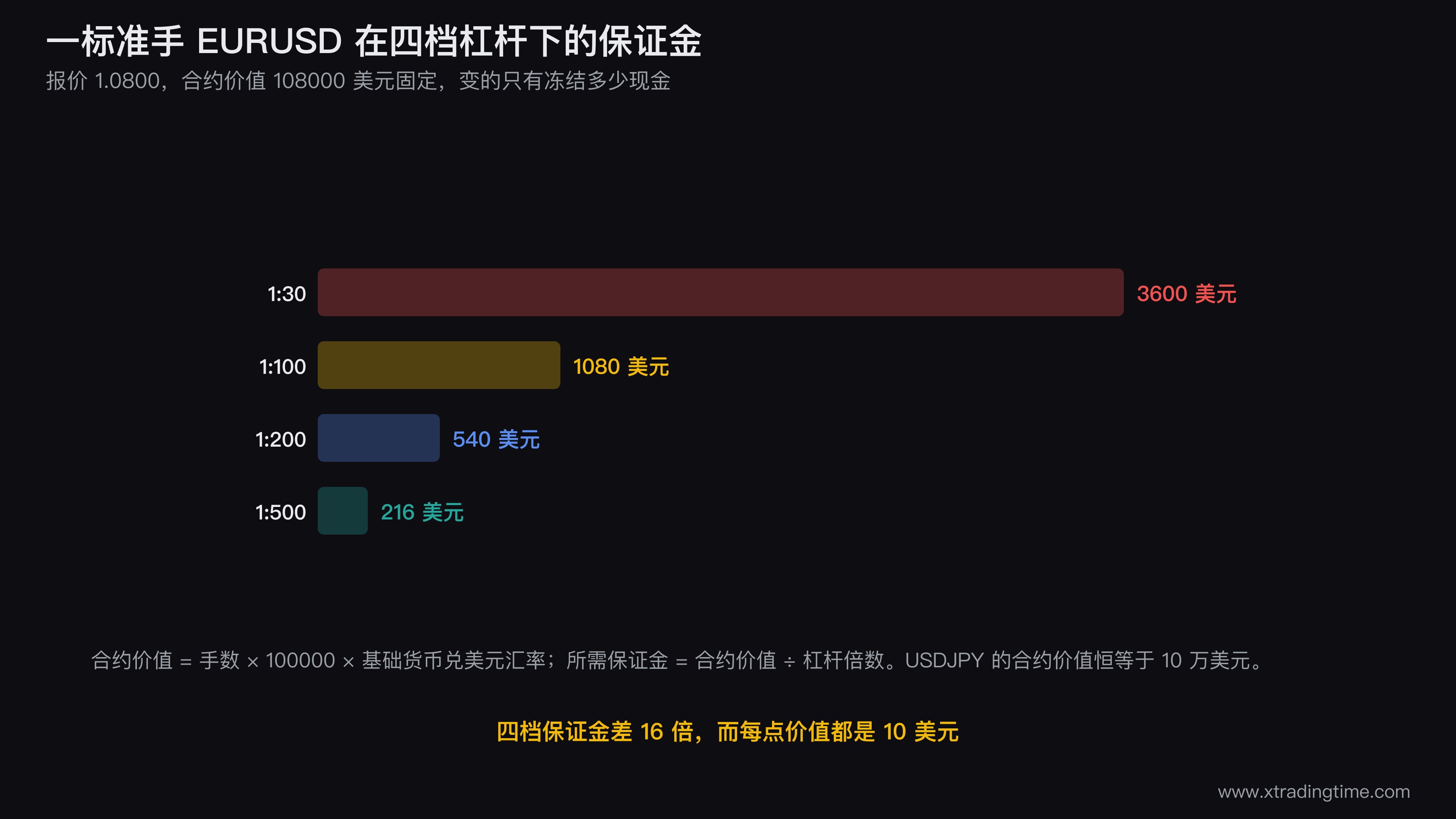 外汇手数与保证金的换算关系图,左侧为0.01手、0.1手、1手三级阶梯,中间标注乘以10万单位基础货币得到合约价值,右侧按1:30到1:500四档杠杆分叉出保证金数额,并用一条独立的箭头标出每点价值不随杠杆变化