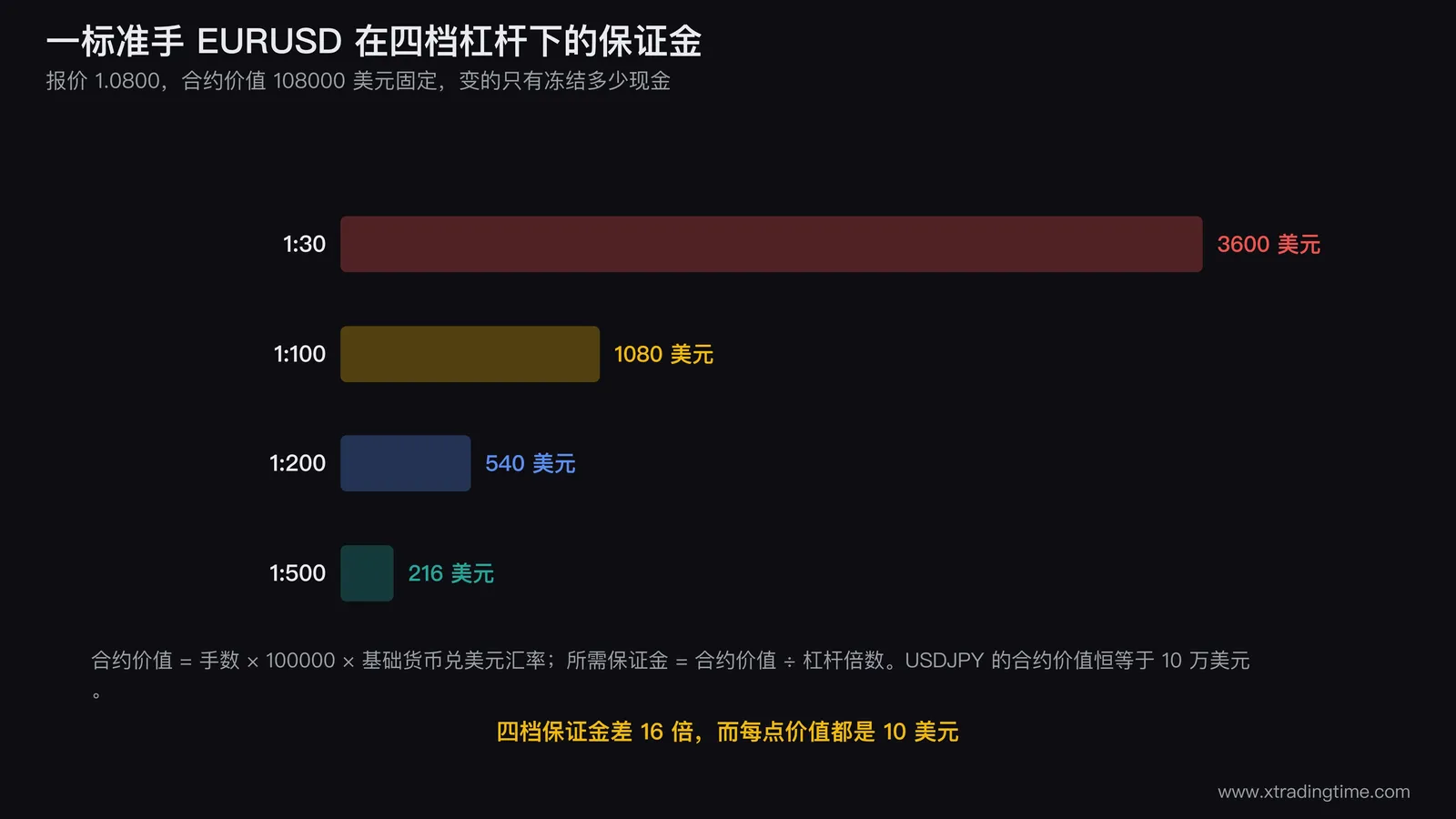 外汇手数与保证金的换算关系图,左侧为0.01手、0.1手、1手三级阶梯,中间标注乘以10万单位基础货币得到合约价值,右侧按1:30到1:500四档杠杆分叉出保证金数额,并用一条独立的箭头标出每点价值不随杠杆变化