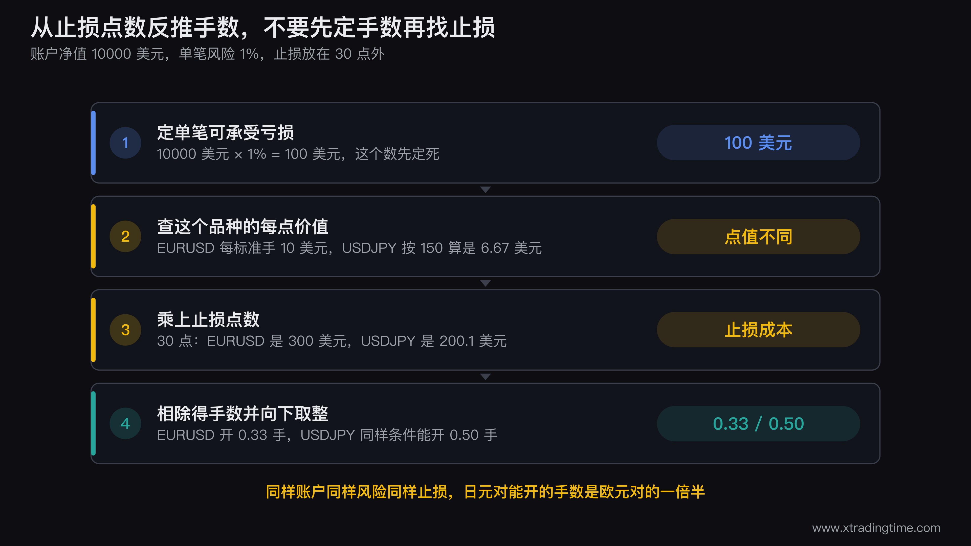 从止损点数反推手数的计算流程图,从账户净值和单笔风险比例出发得到可承受亏损金额,除以止损点数乘每点价值,得到手数,右侧并列展示EURUSD算出0.33手与USDJPY算出0.50手的对比,标注差异来自点值定义