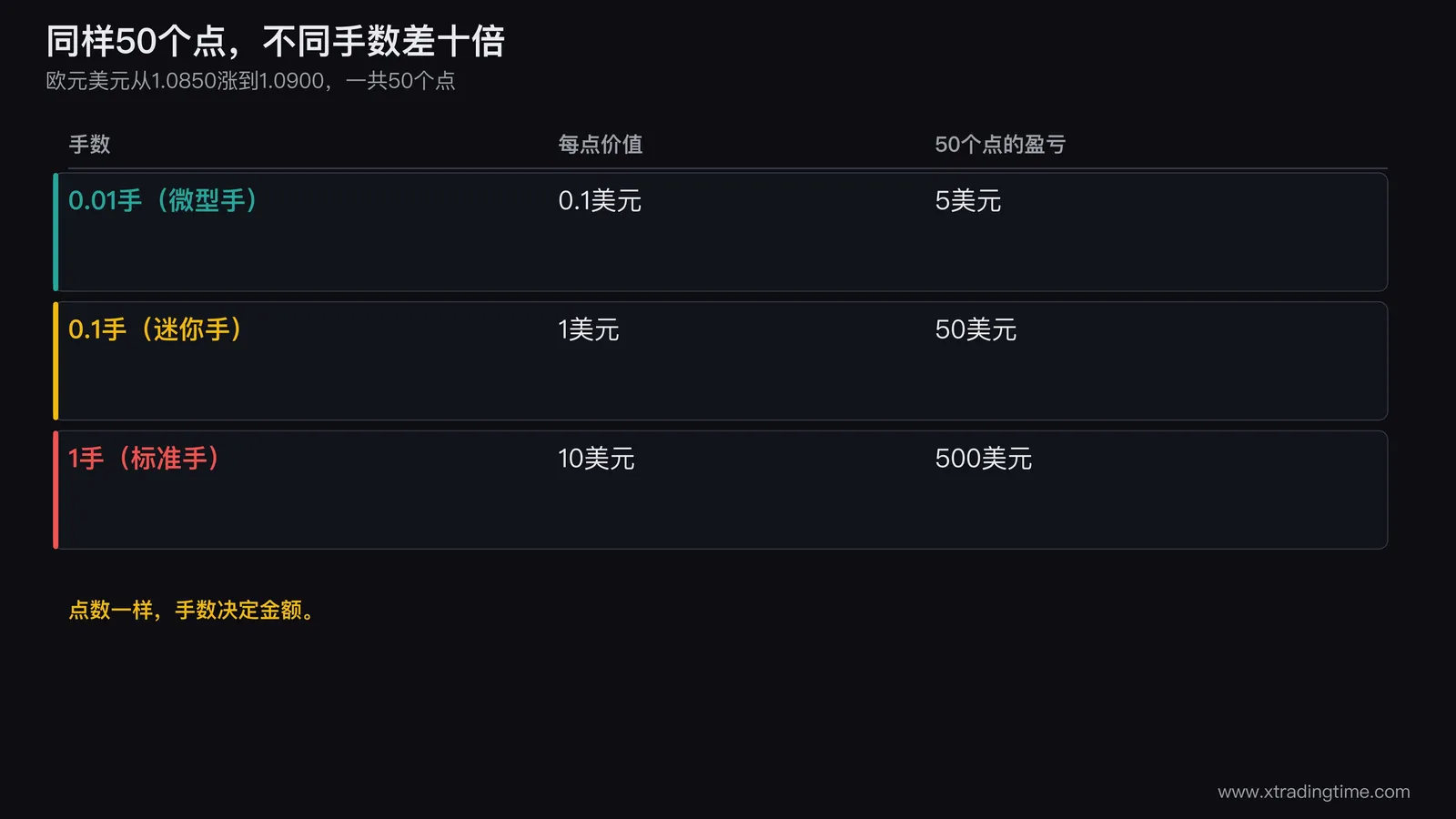一张示意图,左边是一根K线从1.0850涨到1.0900,右边标注这50个点在不同手数下对应的盈亏金额