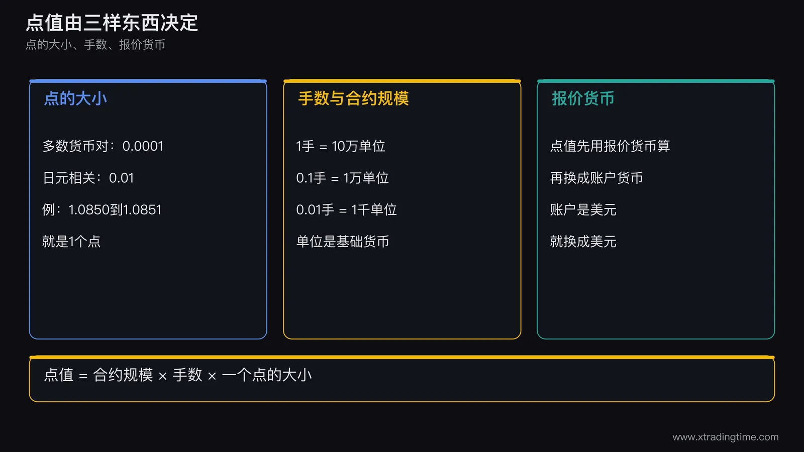 一张三栏图,依次是点的大小、手数与合约规模、报价货币与账户货币,每栏用一个具体数字举例