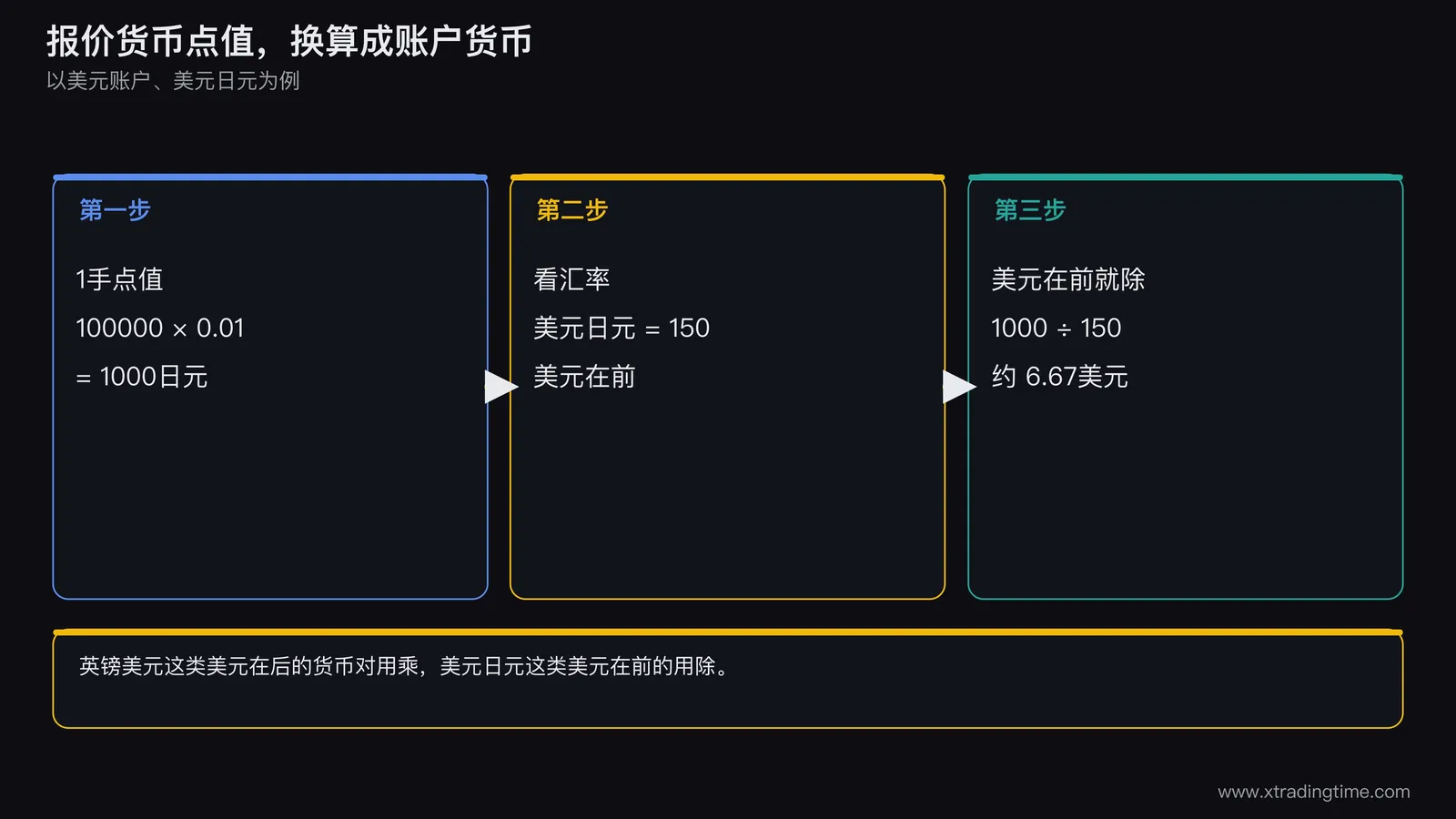 一张换算流程图,从报价货币点值出发,经过一次汇率换算,得到账户货币点值,旁边标注乘还是除的判断方法