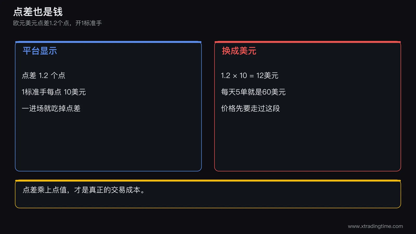 一张对比图,左边是欧元美元点差1.2个点,右边是同样手数下换算成的美元成本