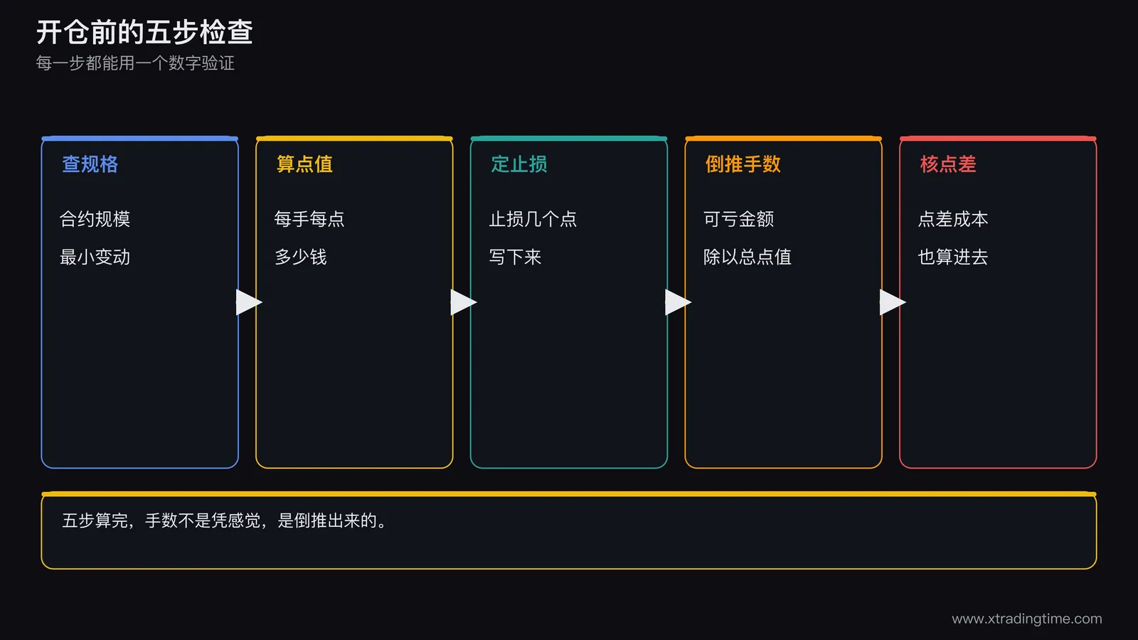 一张五步检查清单图,依次是查合约规格、算每手点值、确定止损点数、倒推手数、核对点差成本